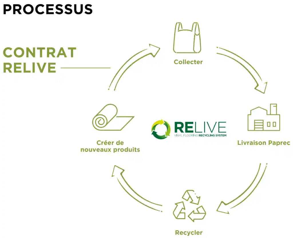 Collecte des matériaux pour recyclage dans le programme Beauflor Relive.