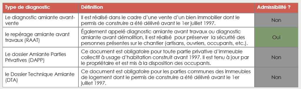 Vérification de l'absence d'amiante dans les menuiseries avant reprise, conforme aux réglementations.