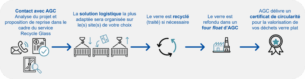 Collecte et recyclage des verres par les fabricants - AGC.